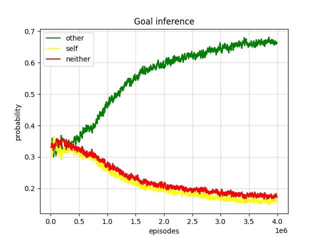 Goal inference visualization from the RL model